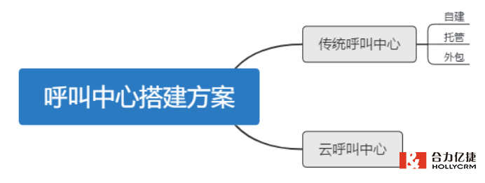 呼叫中心系統(tǒng) 呼叫中心系統(tǒng)