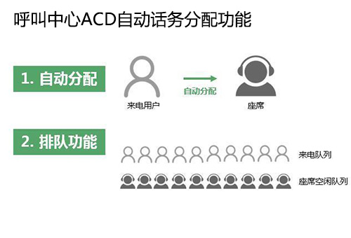 呼叫中心ACD自動話務(wù)分配功能圖 呼叫中心ACD自動話務(wù)分配功能圖