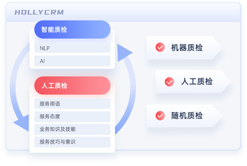 電商客服智能質(zhì)檢方案（AI輔助人工）：機器質(zhì)檢、人工質(zhì)檢、隨