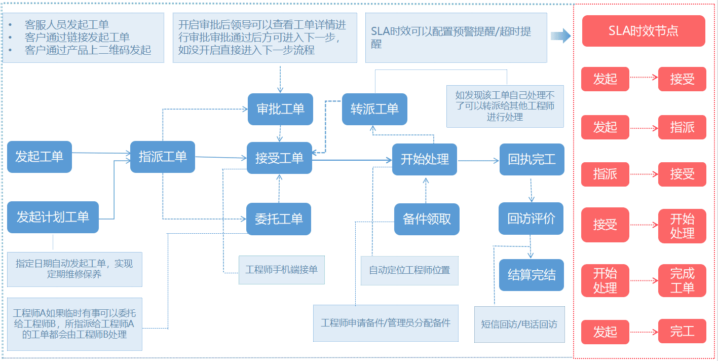 坐席工單流轉(zhuǎn)的智能化轉(zhuǎn)型：自動化創(chuàng)建、智能分配、監(jiān)控預(yù)警、系